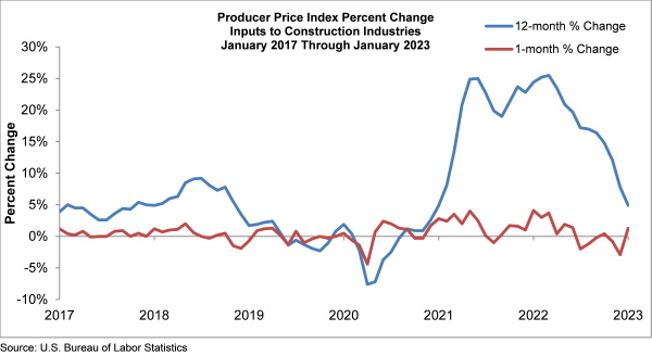 Producer Price Index Percent Change January 2017 - January 2023