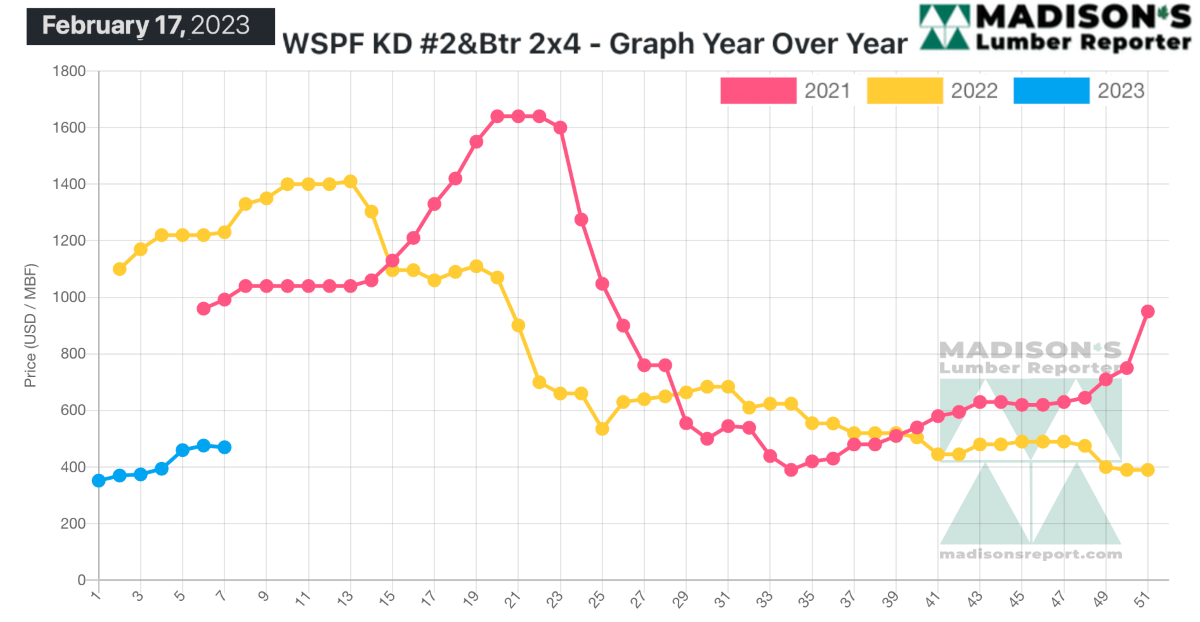 Madison's Lumber Reporter - WSPF KD #2&Btr - Graph Year Over Year