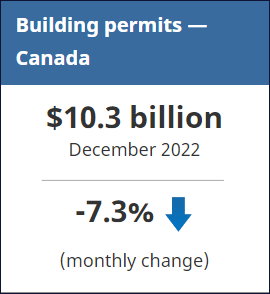 Stats Canada December 2023 Building Permits Chart