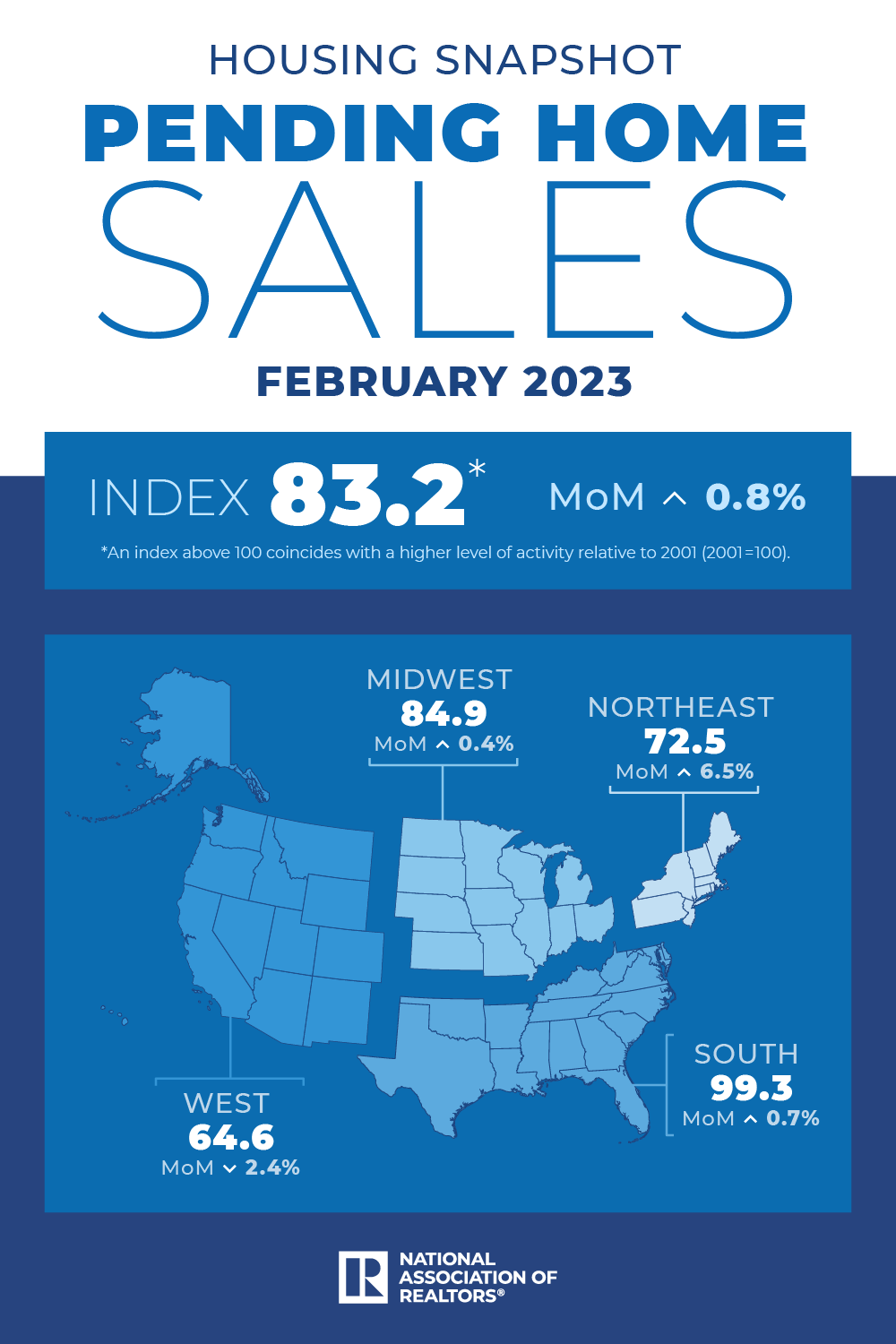 Pending Home Sales Grew for Third Straight Month, Up 0.8% in February