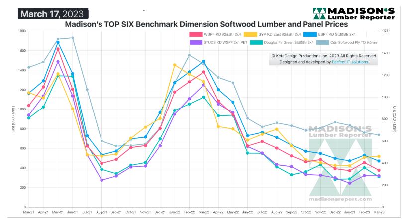 Madison's Lumber Reporter - TOP SIX Benchmark Dimension Softwood Lumber and Panel Prices - March 17, 2023