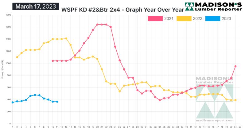 Madison's Lumber Reporter - WSPF KD #2&Btr 2x4 - Graph Year Over Year - March 17. 2023