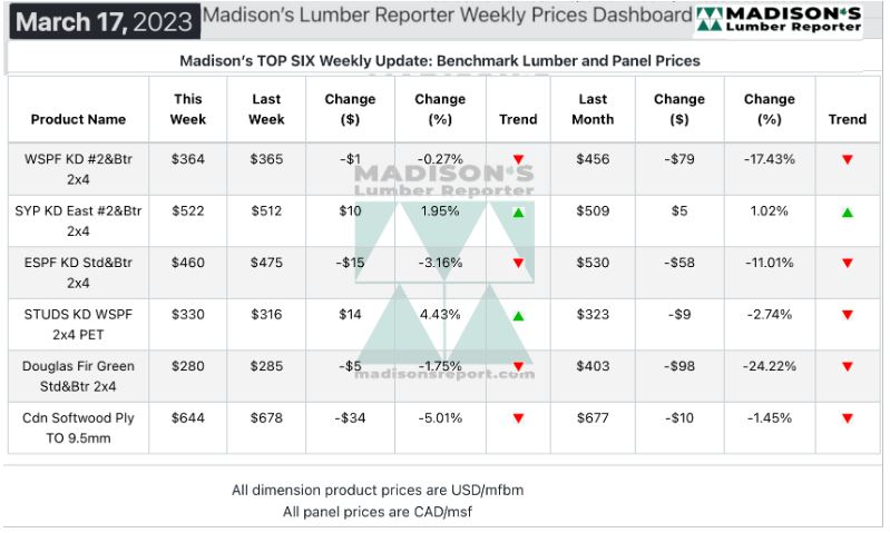 Madison's Lumber Reporter Weekly Prices Dashboard - March 17, 2023 - Madison's TOP SIX Weekly Update: Benchmark Lumber and Panel Prices