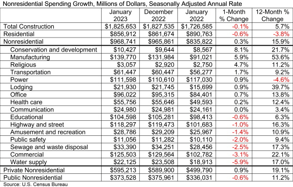 Non Residential Spending Growth chart