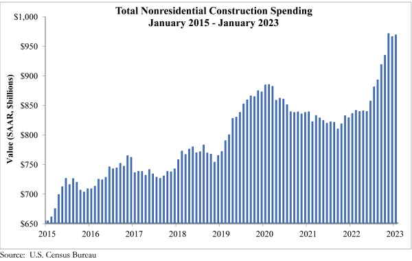 Total Non-Residential Construction Spending Jan 2015 to Jan 2023 chart