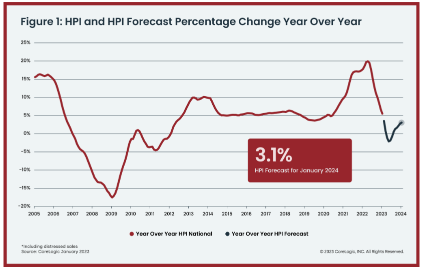 HPI and HPI Forecast percentage change year over year graph