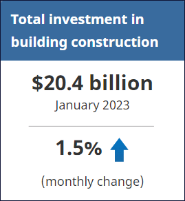 Statistics Canada, Jan 2023 image. Total Investments in Building Construction, $20.4 billion, 1.5% Increase