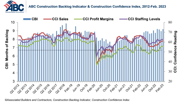 Construction Backlog Indicator and Construction Confidence Index 2012 - Feb. 2023
