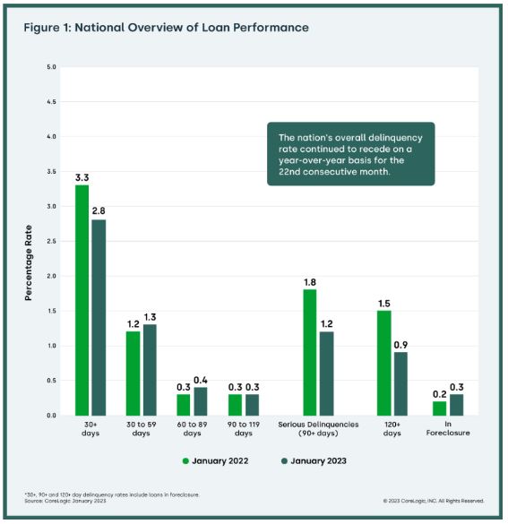 CoreLogic: National Overview of Loan Performance