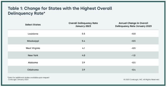 CoreLogic - Change for States with the Highest Overall Delinquency Rate
