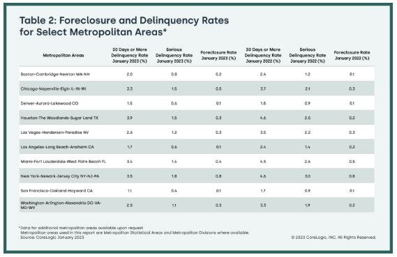 CoreLogic - Foreclosure and Delinquency Rates for Select Metropolitan Areas