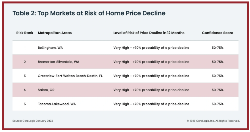Top Markets at Risk for Home Price Decline chart
