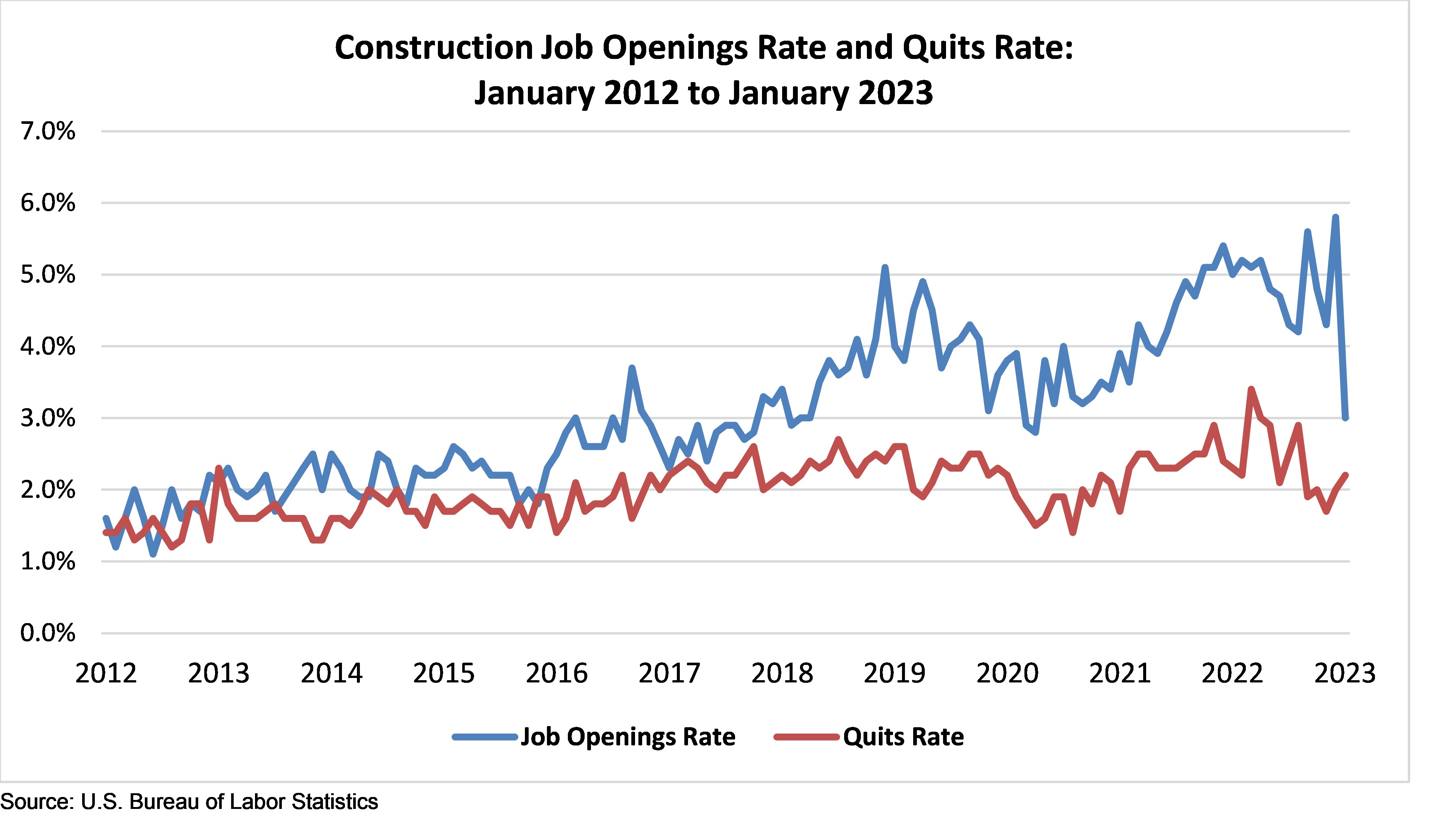 ABC: Construction Job Openings Rate and Quits Rate: January 2012 to January 2023
