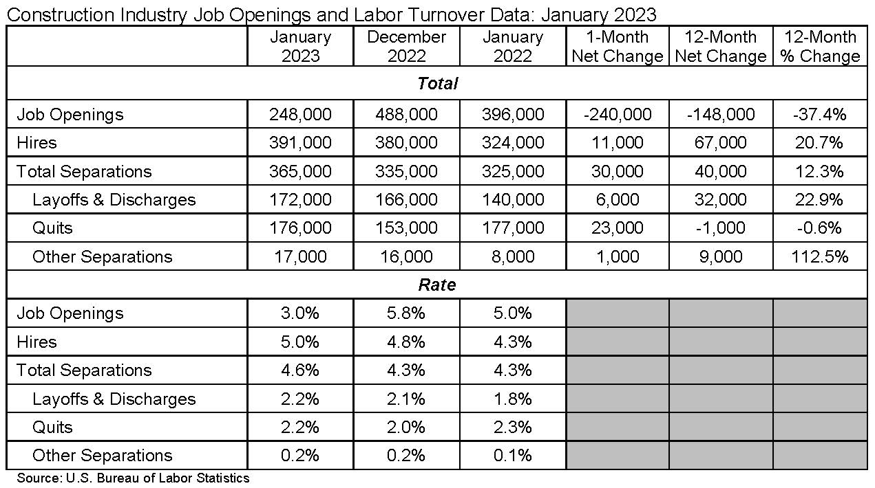 ABC: Construction Industry Job Openings and Labor Turnover Data: January 2023
