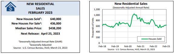 U.S. Census Bureau - Monthly New Residential Sales - February 2023