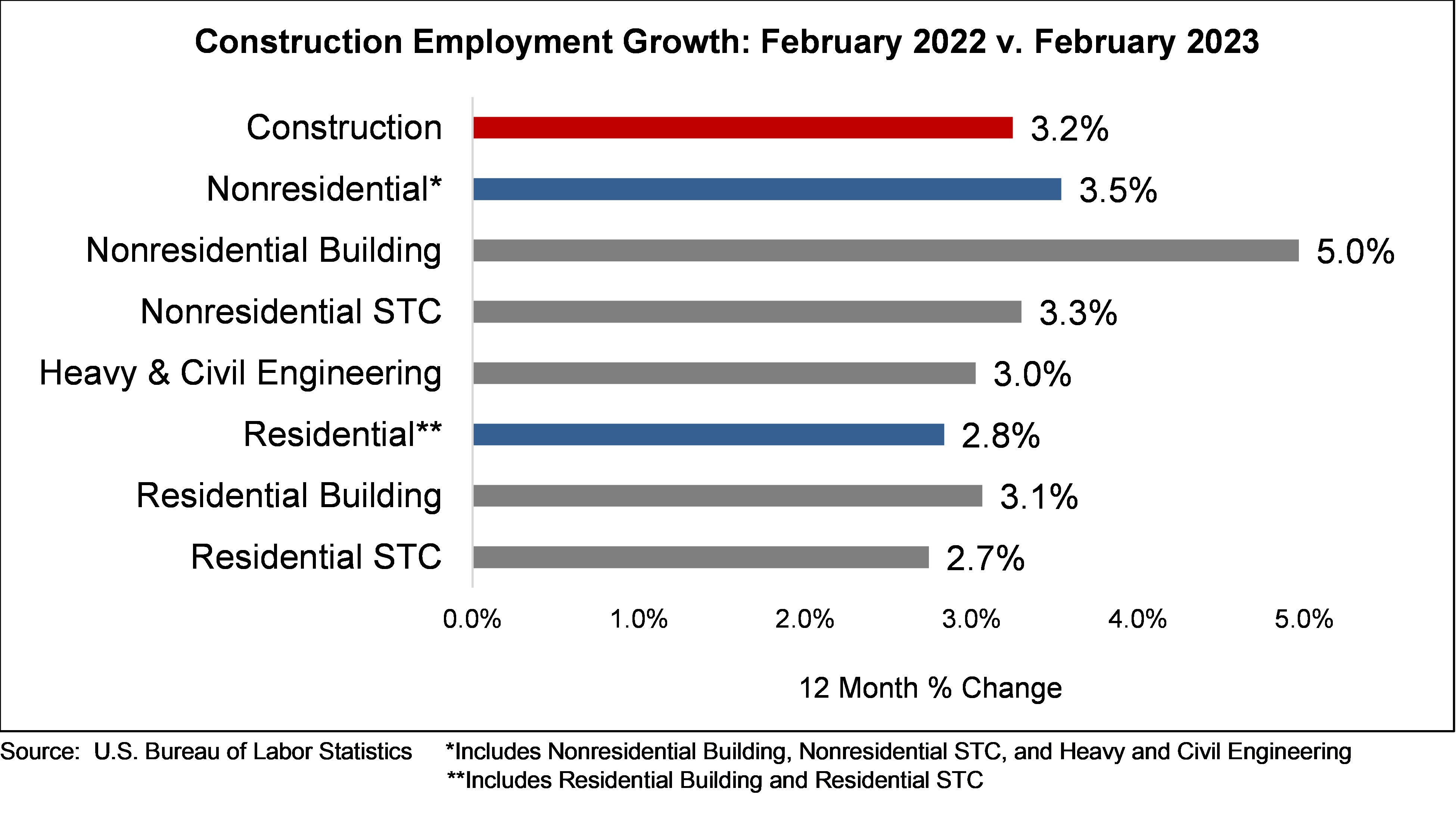 ABC: Construction Employment Growth: February 2022 vs February 2023