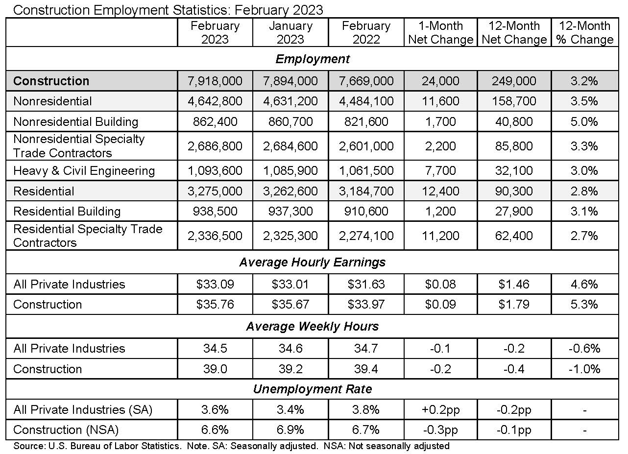 ABC: Construction Employment Statistics, February 2023