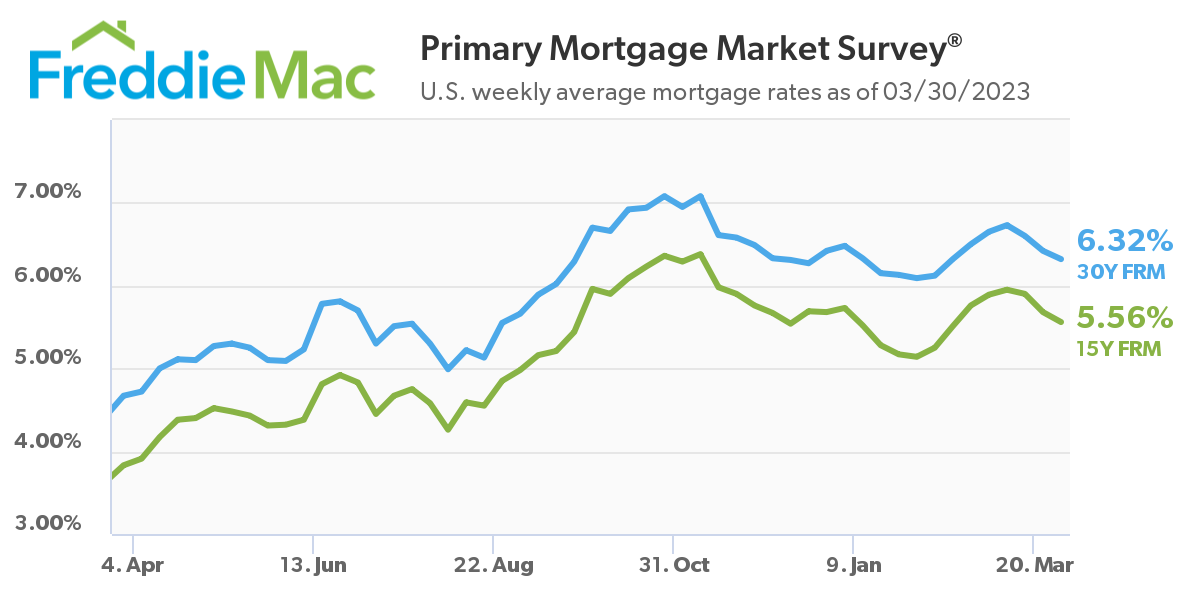 Freddie Mac - Primary Mortgage Market Survey - U.S. Weekly Average Mortgage Rates as of 3/30/2023
