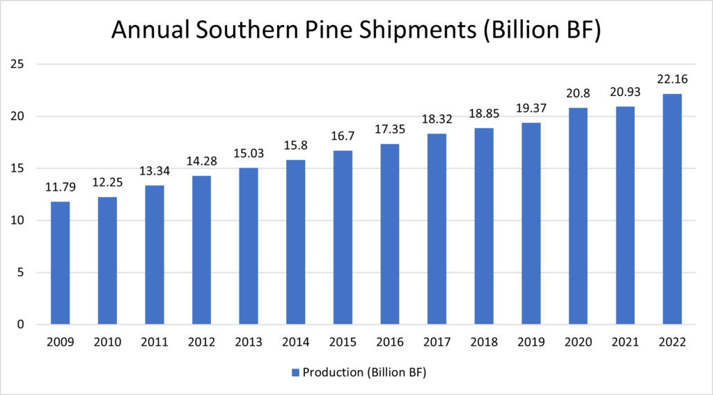 SFPA - Annual Southern Pine Shipments (Billion BF)