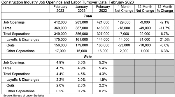 Associated Builders and Contractors, Inc. - Construction Industry Job Openings and Labor Turnover Data - February 2023