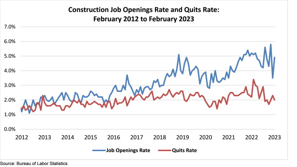Associated Builders and Contractors, Inc. - Construction Job Openings Rate and Quits Rate - February 2012 to February 2023