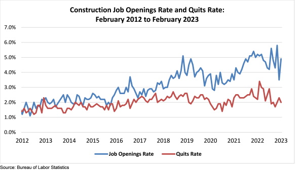 Associated Builders and Contractors, Inc. - Construction Job Openings Rate and Quits Rate - February 2012 to February 2023