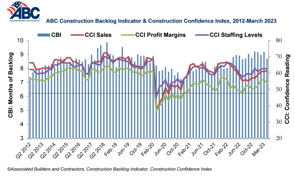 ABC Construction Backlog Indicator and Construction Confidence Index, March 2021-March 2023 graph