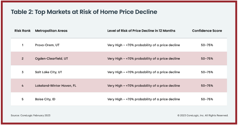Table 2: Markets at Risk for Home Price Decline