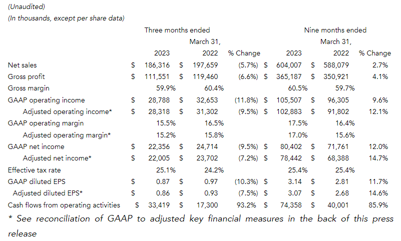 Ethan Allen chart of QTR3 2023 Key Financial Measures