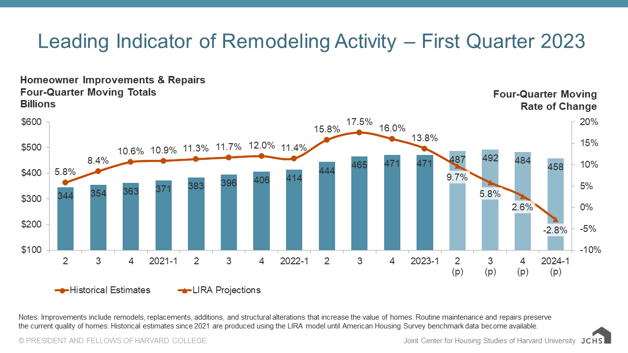 Leading Indicator of Remodeling Activity QTR1 2023 chart