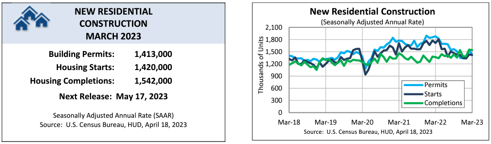 March 2023 New Residential Construction chart