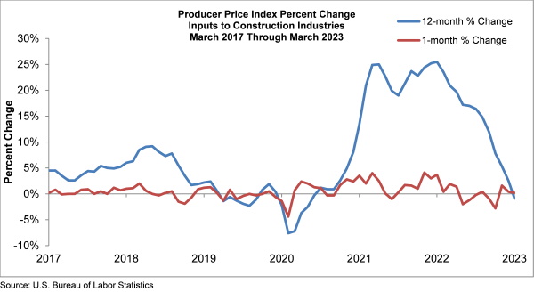 Producer PRice Index Percent Change_Graph_Mar.23