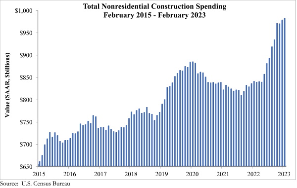 Total Non residential Construction Spending February 2015 - February 2023