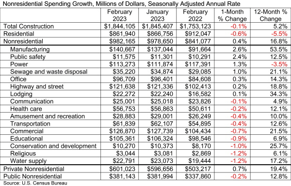 Nonresidential Spending Growth , Millions of Dollars, Seasonally Adjusted Annual Rate Table
