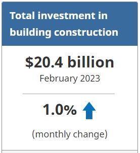 Statistics Canada: Investment in Building Construction, February 2023