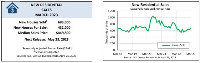 U.S. Census Bureau: Monthly New Residential Sales, March 2023