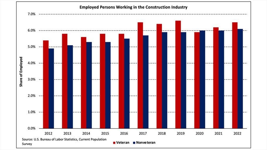NAHB: Employed Persons Working in the Construction Industry