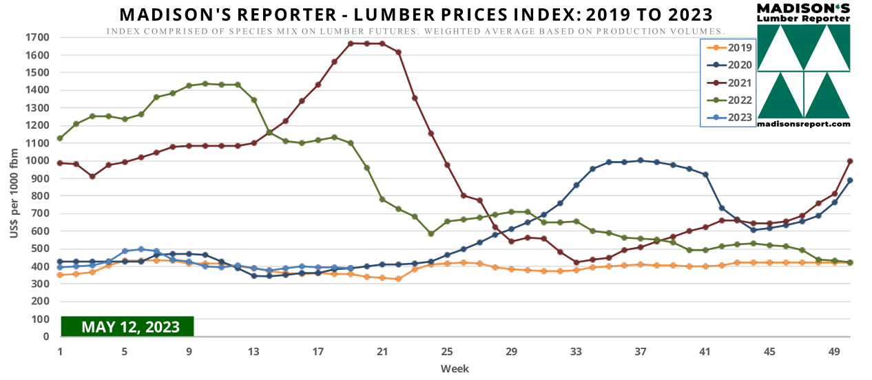 Madison's Reporter - Lumber Prices Index: 2019 - 2023