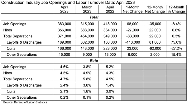 Associated Builders and Contractors - Construction Industry Job Openings and Labor Turnover Data: April 2023