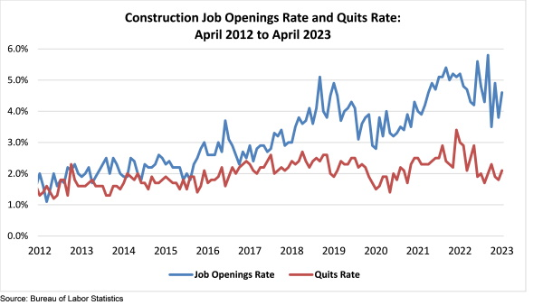 Associated Builders and Contractors - Construction Job Openings Rate and Quits Rate: April 2012 to April 2023