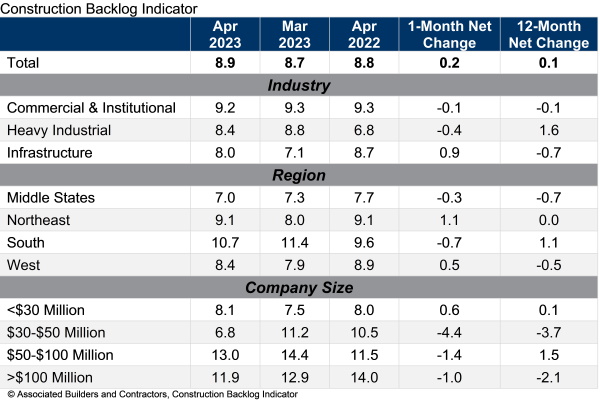 April Construction Backlog Indicator table