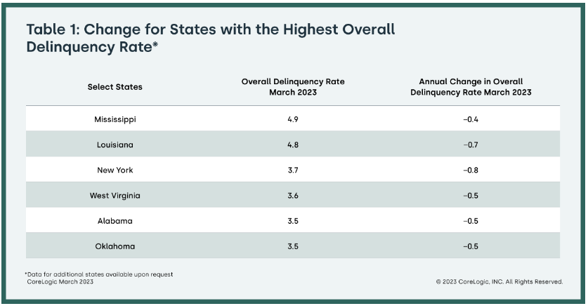 CoreLogic Change for States with Highest Overall Delinquency Rates table 05252023