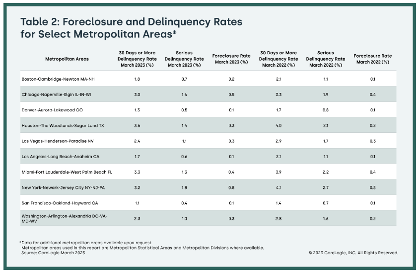CoreLogic Foreclosure and Delinquency Rates for Select Metro areas table 05252023