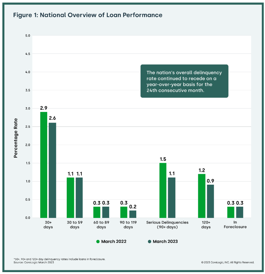 CoreLogic National Overview Loan Performance graph 05252023