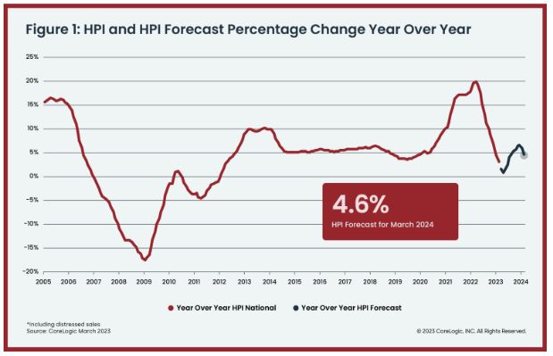 CoreLogic - Figure 1: HPI and HPI Forecast Percentage Change Year Over Year