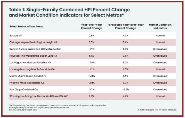 CoreLogic - Table 1: Single-Family Combined HPI Percent Change and Market Condition Indicators for Select Metros