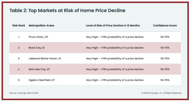 CoreLogic - Table 2: Top Markets at Risk of Home Price Decline