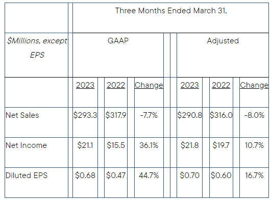 Gibraltar first quarter consolidated results