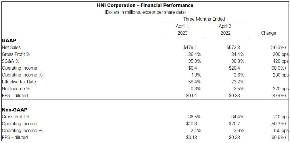 HNI Corp. - Financial Performance 1Q23
