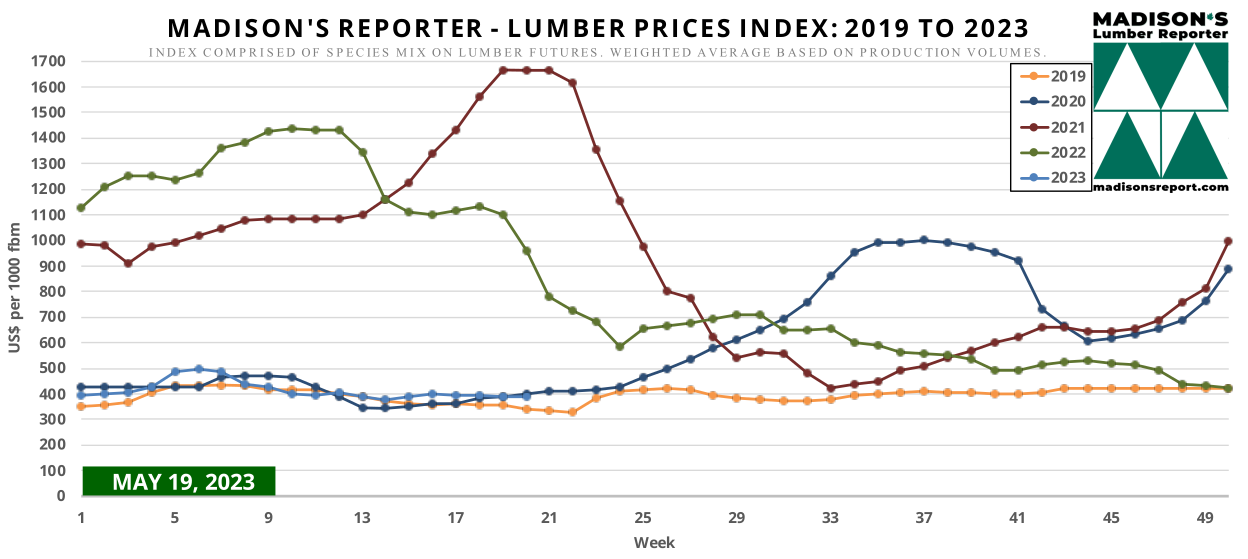 Madison's Lumber Price Index for Week Ending May 26, 2023 - Lumber Prices Index 2019 - 2023